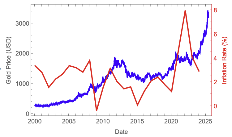 Gold and Inflation